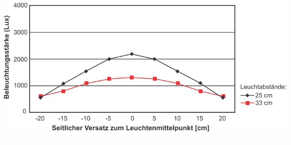 Maul Led-Tischleuchte Maulpuck, Standfuß, Weiß