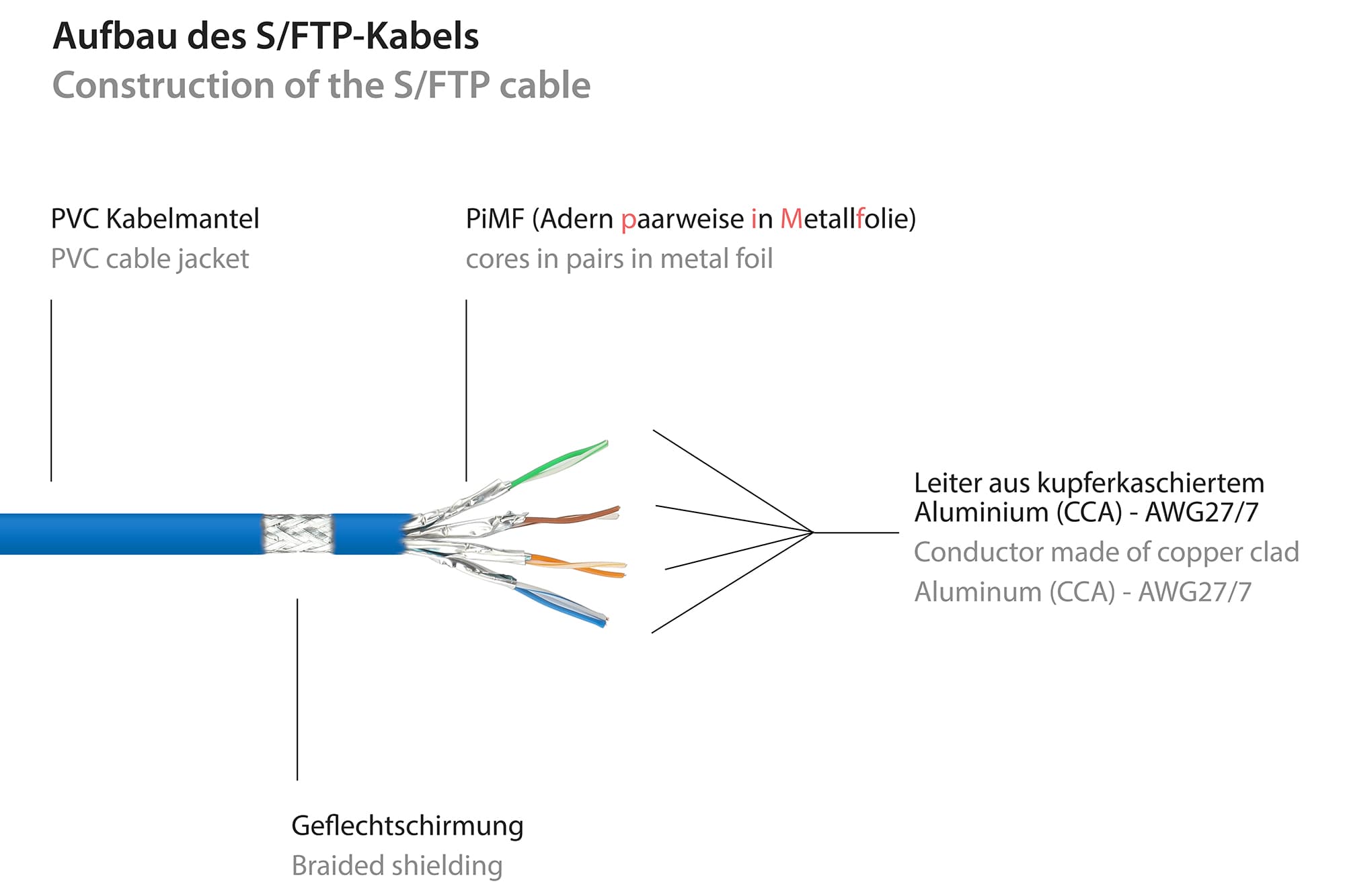 Good Connections Cat.6 Patchkabel S/Ftp Blau 1m